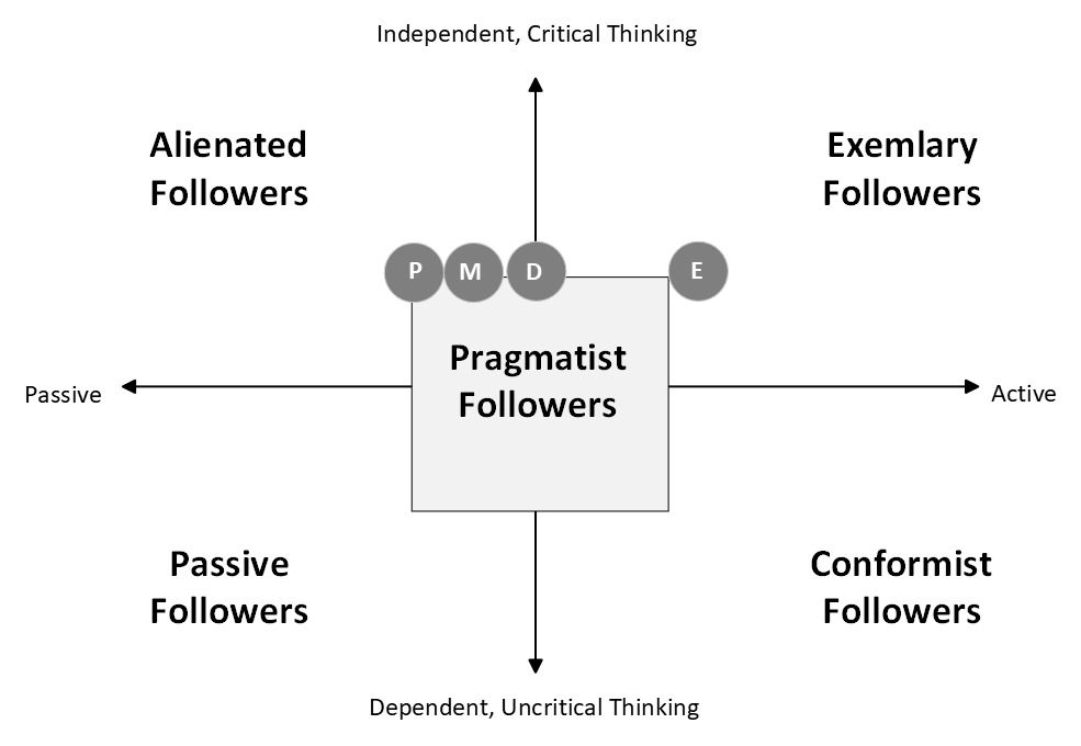 Kelly Follower Types